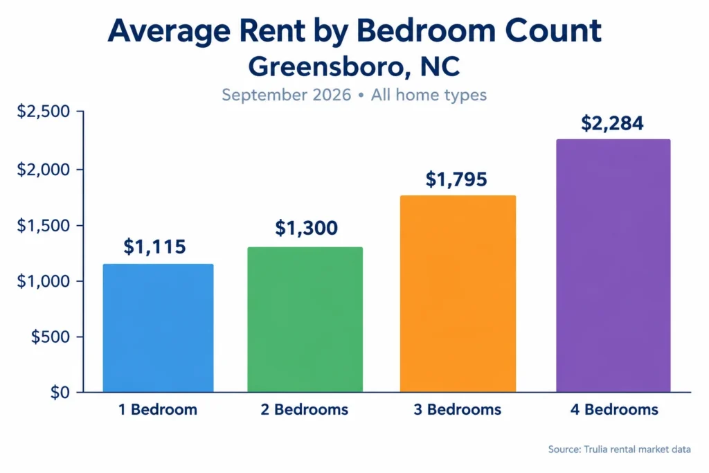 Chart comparing average monthly rent by bedroom count in Greensboro, NC
